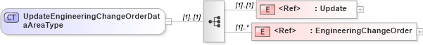 XSD Diagram of UpdateEngineeringChangeOrderDataAreaType in schema updateengineeringchangeorder_xsd (Open Applications Group (OAGIS))