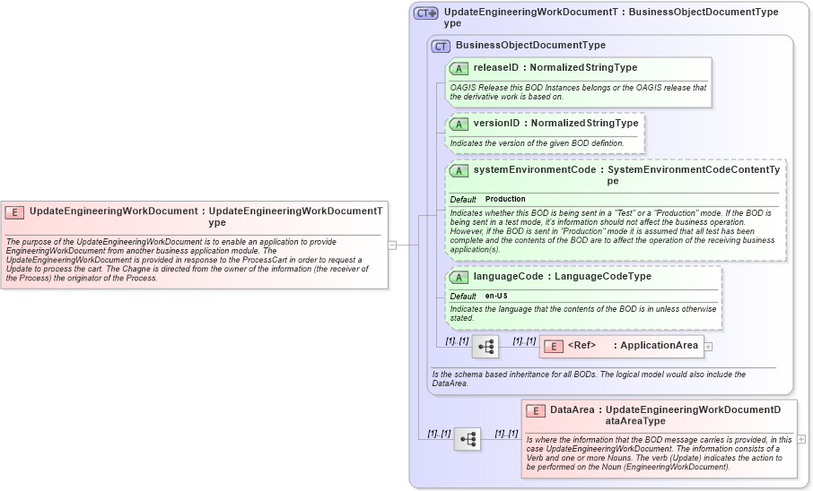 XSD Diagram of UpdateEngineeringWorkDocument in schema updateengineeringworkdocument_xsd (Open Applications Group (OAGIS))
