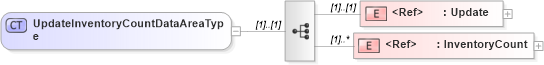 XSD Diagram of UpdateInventoryCountDataAreaType in schema updateinventorycount_xsd (Open Applications Group (OAGIS))