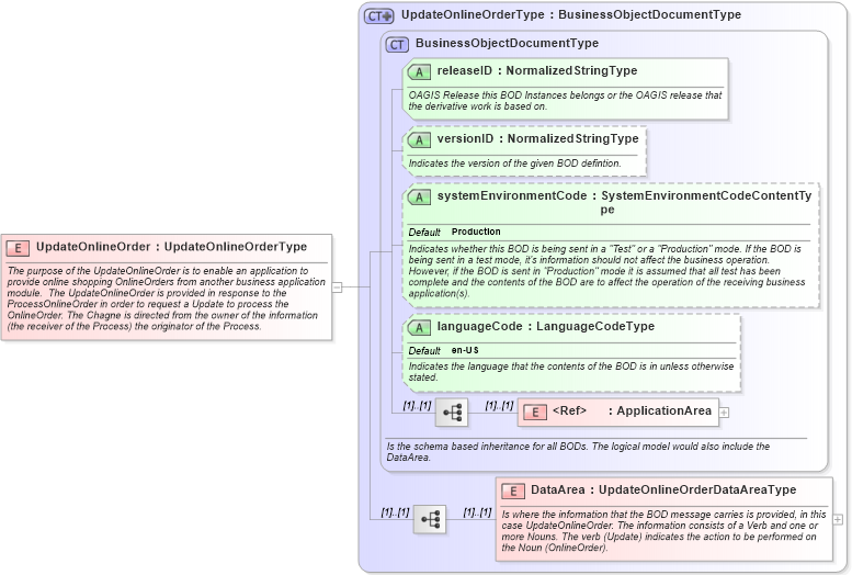 XSD Diagram of UpdateOnlineOrder in schema updateonlineorder_xsd (Open Applications Group (OAGIS))