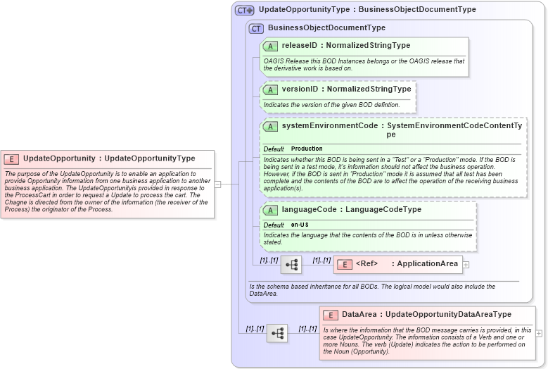 XSD Diagram of UpdateOpportunity in schema updateopportunity_xsd (Open Applications Group (OAGIS))