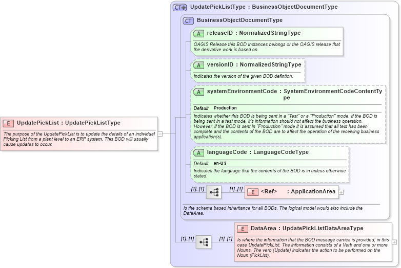XSD Diagram of UpdatePickList in schema updatepicklist_xsd (Open Applications Group (OAGIS))