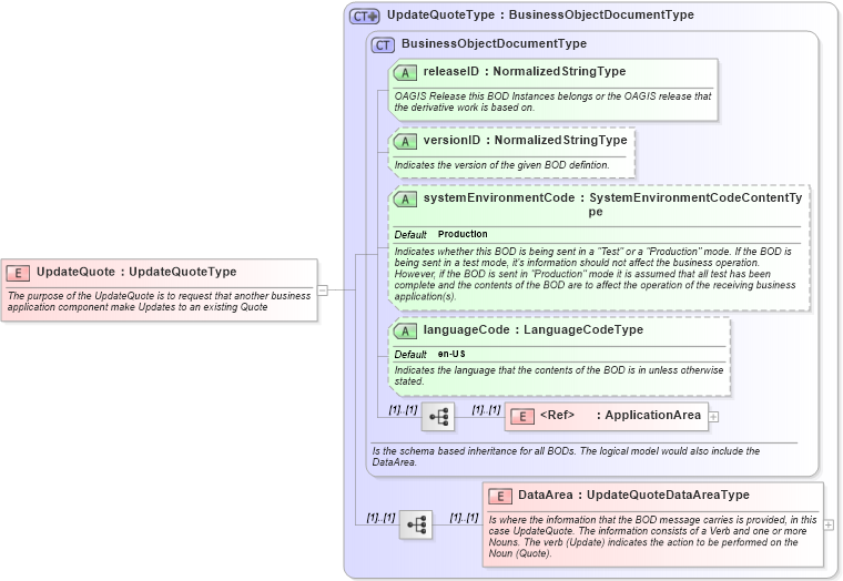 XSD Diagram of UpdateQuote in schema updatequote_xsd (Open Applications Group (OAGIS))