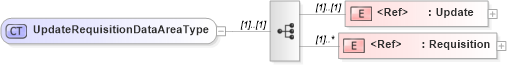XSD Diagram of UpdateRequisitionDataAreaType in schema updaterequisition_xsd (Open Applications Group (OAGIS))