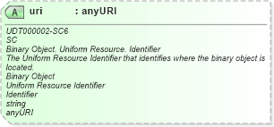 XSD Diagram of uri in schema unqualifieddatatypes_xsd (Open Applications Group (OAGIS))