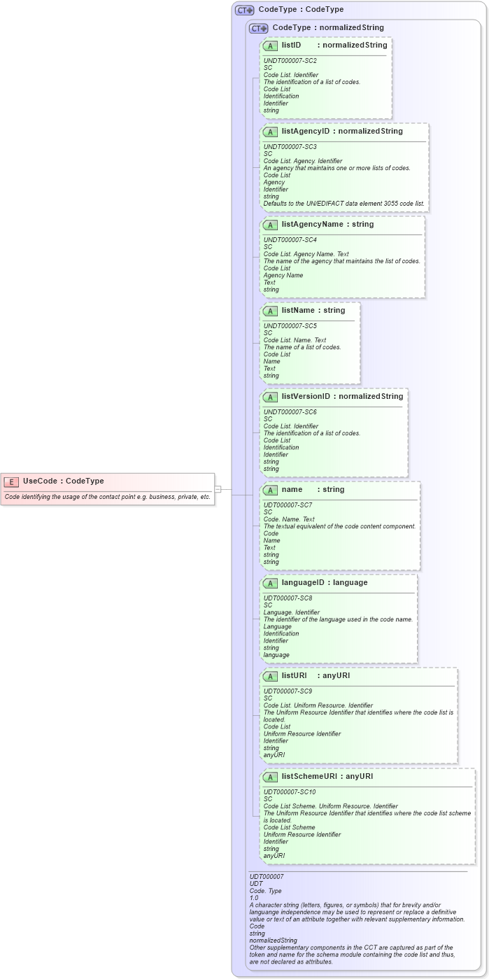 XSD Diagram of UseCode in schema fields_xsd (Open Applications Group (OAGIS))