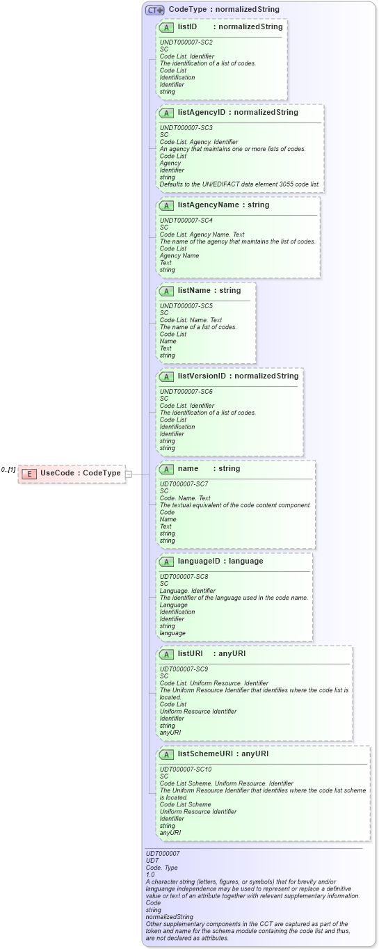 XSD Diagram of UseCode in schema reusableaggregatecorecomponent_xsd (Open Applications Group (OAGIS))