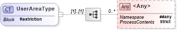 XSD Diagram of UserAreaType in schema fields_xsd (Open Applications Group (OAGIS))