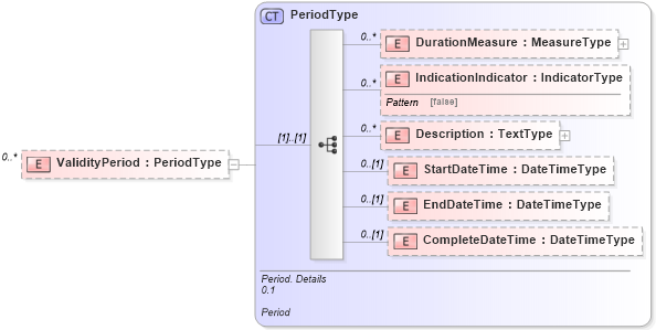 XSD Diagram of ValidityPeriod in schema reusableaggregatecorecomponent_xsd (Open Applications Group (OAGIS))