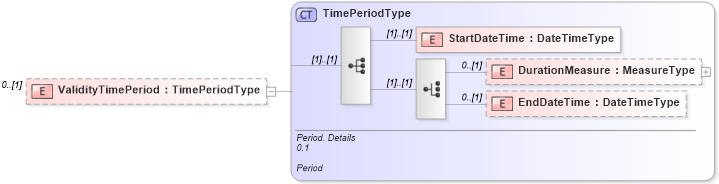 XSD Diagram of ValidityTimePeriod in schema reusableaggregatebusinessinformationentity_xsd (Open Applications Group (OAGIS))