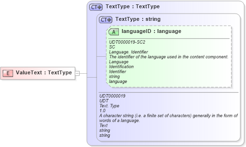 XSD Diagram of ValueText in schema fields_xsd (Open Applications Group (OAGIS))