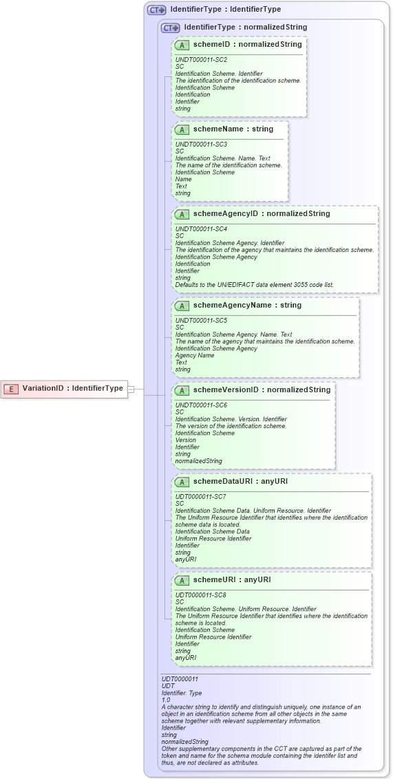 XSD Diagram of VariationID in schema fields_xsd (Open Applications Group (OAGIS))