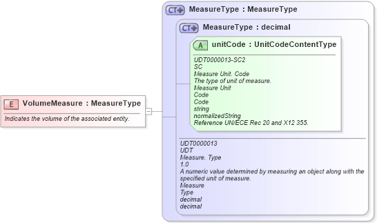 XSD Diagram of VolumeMeasure in schema fields_xsd (Open Applications Group (OAGIS))