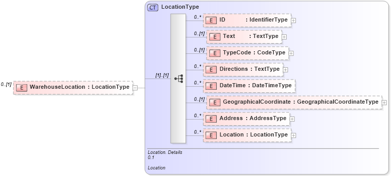 XSD Diagram of WarehouseLocation in schema reusableaggregatecorecomponent_xsd (Open Applications Group (OAGIS))