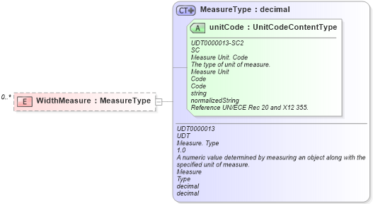 XSD Diagram of WidthMeasure in schema reusableaggregatecorecomponent_xsd (Open Applications Group (OAGIS))