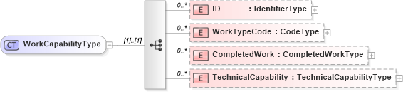 XSD Diagram of WorkCapabilityType in schema reusableaggregatecorecomponent_xsd (Open Applications Group (OAGIS))