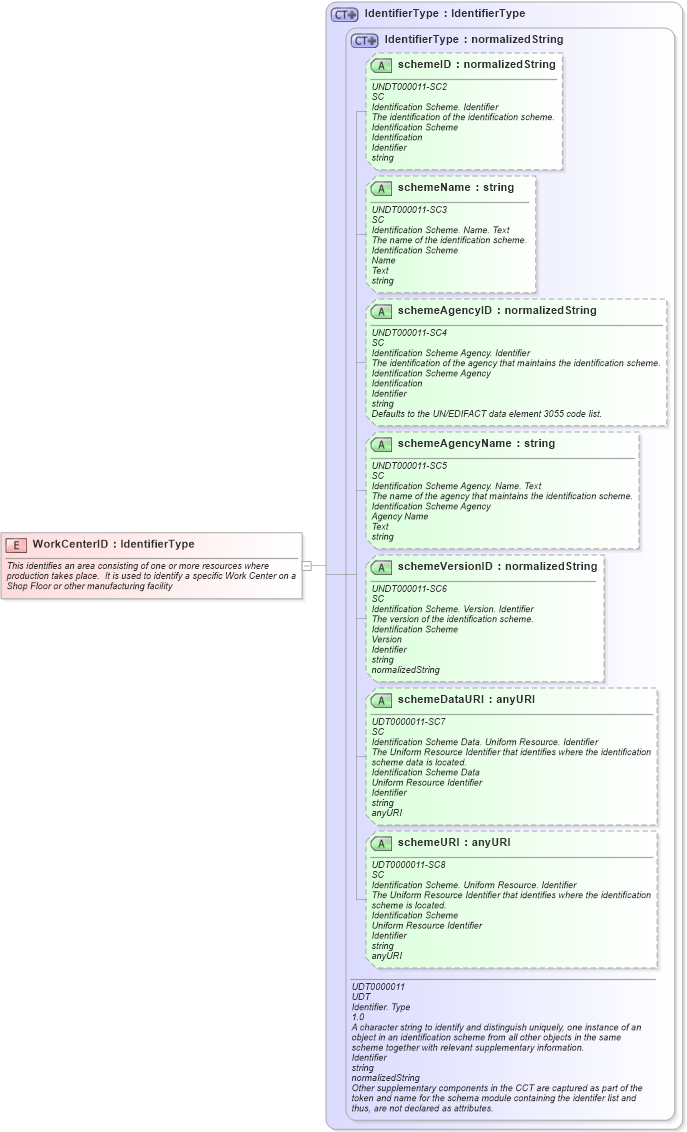 XSD Diagram of WorkCenterID in schema fields_xsd (Open Applications Group (OAGIS))