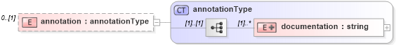 XSD Diagram of annotation in schema cam-v1_1_xsd (OASIS Content Assembly Mechanism (CAM) TC)