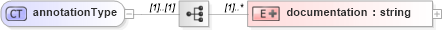 XSD Diagram of annotationType in schema cam-v1_1_xsd (OASIS Content Assembly Mechanism (CAM) TC)
