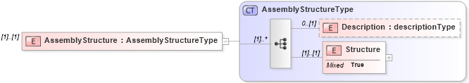 XSD Diagram of AssemblyStructure in schema cam-v1_1_xsd (OASIS Content Assembly Mechanism (CAM) TC)