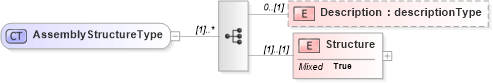 XSD Diagram of AssemblyStructureType in schema cam-v1_1_xsd (OASIS Content Assembly Mechanism (CAM) TC)