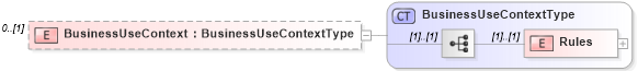XSD Diagram of BusinessUseContext in schema cam-v1_1_xsd (OASIS Content Assembly Mechanism (CAM) TC)