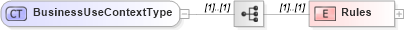 XSD Diagram of BusinessUseContextType in schema cam-v1_1_xsd (OASIS Content Assembly Mechanism (CAM) TC)