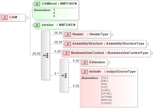 XSD Diagram of CAM in schema cam-v1_1_xsd (OASIS Content Assembly Mechanism (CAM) TC)