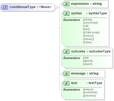 XSD Diagram of conditionalType in schema cam-v1_1_xsd (OASIS Content Assembly Mechanism (CAM) TC)