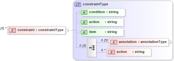 XSD Diagram of constraint in schema cam-v1_1_xsd (OASIS Content Assembly Mechanism (CAM) TC)