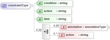 XSD Diagram of constraintType in schema cam-v1_1_xsd (OASIS Content Assembly Mechanism (CAM) TC)