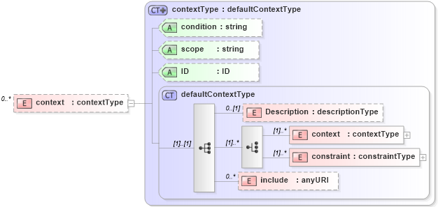 XSD Diagram of context in schema cam-v1_1_xsd (OASIS Content Assembly Mechanism (CAM) TC)