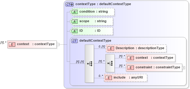 XSD Diagram of context in schema cam-v1_1_xsd (OASIS Content Assembly Mechanism (CAM) TC)
