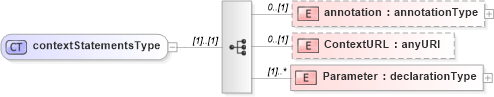 XSD Diagram of contextStatementsType in schema cam-v1_1_xsd (OASIS Content Assembly Mechanism (CAM) TC)