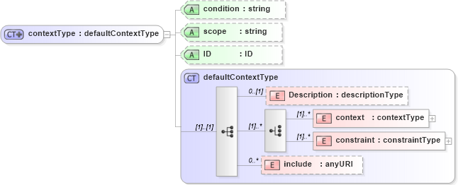 XSD Diagram of contextType in schema cam-v1_1_xsd (OASIS Content Assembly Mechanism (CAM) TC)
