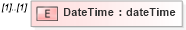 XSD Diagram of DateTime in schema cam-v1_1_xsd (OASIS Content Assembly Mechanism (CAM) TC)