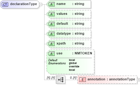 XSD Diagram of declarationType in schema cam-v1_1_xsd (OASIS Content Assembly Mechanism (CAM) TC)