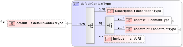 XSD Diagram of default in schema cam-v1_1_xsd (OASIS Content Assembly Mechanism (CAM) TC)