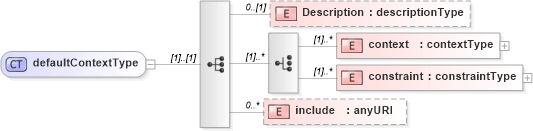 XSD Diagram of defaultContextType in schema cam-v1_1_xsd (OASIS Content Assembly Mechanism (CAM) TC)