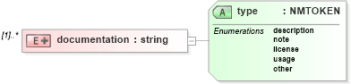 XSD Diagram of documentation in schema cam-v1_1_xsd (OASIS Content Assembly Mechanism (CAM) TC)