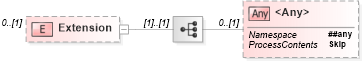 XSD Diagram of Extension in schema cam-v1_1_xsd (OASIS Content Assembly Mechanism (CAM) TC)