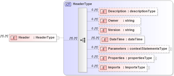 XSD Diagram of Header in schema cam-v1_1_xsd (OASIS Content Assembly Mechanism (CAM) TC)