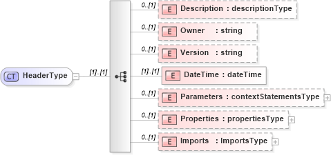 XSD Diagram of HeaderType in schema cam-v1_1_xsd (OASIS Content Assembly Mechanism (CAM) TC)