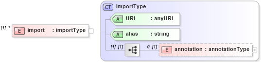 XSD Diagram of import in schema cam-v1_1_xsd (OASIS Content Assembly Mechanism (CAM) TC)