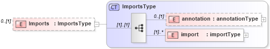 XSD Diagram of Imports in schema cam-v1_1_xsd (OASIS Content Assembly Mechanism (CAM) TC)