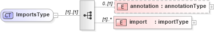 XSD Diagram of ImportsType in schema cam-v1_1_xsd (OASIS Content Assembly Mechanism (CAM) TC)
