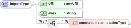 XSD Diagram of importType in schema cam-v1_1_xsd (OASIS Content Assembly Mechanism (CAM) TC)