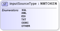 XSD Diagram of inputSourceType in schema cam-v1_1_xsd (OASIS Content Assembly Mechanism (CAM) TC)