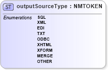 XSD Diagram of outputSourceType in schema cam-v1_1_xsd (OASIS Content Assembly Mechanism (CAM) TC)