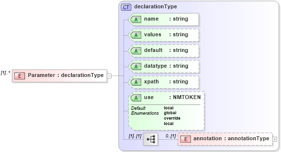XSD Diagram of Parameter in schema cam-v1_1_xsd (OASIS Content Assembly Mechanism (CAM) TC)
